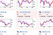 【相場】ドル円は早いペースで円高に　１ドル１３１円台半ば