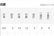 近本光司（6月）「打率.157（83-13）0本 3打点 OPS.379」←これについての率直な感想wwwww
