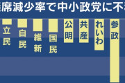 維新要求の議員定数削減、「衆院比例５０減」なら参政や保守は１議席に