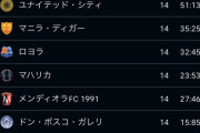 ◆アジア珍◆最下位の得失点差がわずか14試合で－１００！フィリピンリーグの得失点がバグっていると話題に！