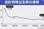 去年の合計特殊出生率 1.20で過去最低に 8年連続で減少