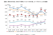 【悲報】巨人の人気、いつの間にか阪神に負けていた...
