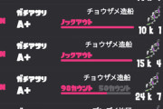スプラトゥーン3、勝てると楽しすぎるｗｗｗ