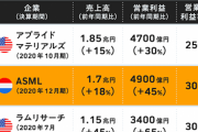 オランダ、半導体製造装置の輸出規制強化へ  [3/10]