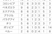 【速報】王者ブラジルさん、まさかの五輪出場を逃すｗｗｗｗｗｗｗｗ