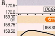【悲報】日本の20代、なぜか急速に低身長化　170cm以下が普通に