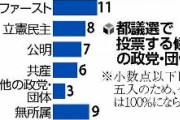 東京都民「次は自民党に投票する」　都民ファーストの会、支持率半減ｗｗｗｗｗｗｗｗｗｗｗｗｗ