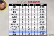 阪神と巨人が延長戦で弱い理由が判明ｗｗｗｗｗｗ