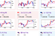【為替相場】ドル円は１５０円付近で横這いの動き　日銀の対応やカリフォルニア地震で上下　ビットコインは１０万ドル達成の後やれやれ売りのような動き　金も下落
