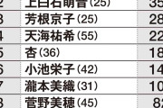 テレビ関係者500人に聞いた「性格がいい女優」ランキング…2位の“とにかく腰が低い”上白石萌音を下した国民的女優は