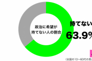 30代女性の7割が政治に希望が持てない　「そもそも興味ない」との声も