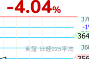 【悲報】日本株､暴落 日経平均株価は一時4%以上(1500円超)下落 トランプの政策でアメリカの景気悪化懸念