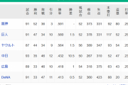 【8/20】●●●●●●●●●●●●●●横浜 ●●●●●●●●●●●●●広島 ●●●●●●●●●●●中日
