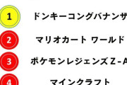 ドンキーコングバナンザ、男子小学生が欲しいゲームランキング1位を獲得