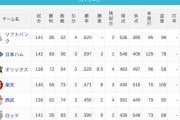 パ・リーグ 順位表 (9/30)