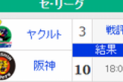 【9/11順位スレ】巨====De=広===-神-中=========-ヤ