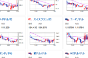 【為替相場】ドル円は155円台半ばで推移　財政悪化懸念、20年債入札警戒　トランプ大統領の発言もドル高材料寄りか