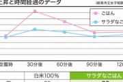【悲報】　白ごはん、マジで健康に悪かった・・・