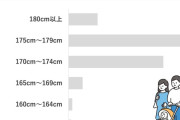 【朗報】7割の女性「低身長男性でも結婚対象になる」