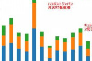 【ワロタｗ】マスク氏｢Twitter改革｣で、ハフポストのリツイートが激減ｗ　見る影もなくなるｗｗｗｗｗｗｗｗ
