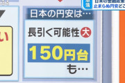 【速報】日本円「ごめん、このままだと1ドル150円になるけど、どうする？