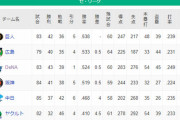 【謎】巨人と広島とDeNAと阪神と中日、結局強いのか弱いのかよくわからない