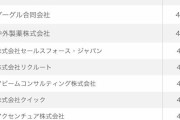 働きがいのある企業ランキング2023　グーグル首位陥落、オープンワークが発表