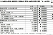 中国による「輸入停止」により水産物輸出「89.9％減」だった…でも輸出全体では過去最高を記録した理由とは？[11/19]