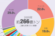 菅義偉「温室効果ガス２６％削減します」バイデン「は？」菅義偉「４５％！」バイデン「５０％にしろ」　ーTBS