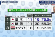 【悲報】サッカー日本代表…致命的な問題がある模様ｗｗｗｗｗｗｗ