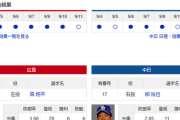 【ドラゴンズ実況】 9/12 中日 vs 広島（マツダ）18:00~　先発：柳裕也【中継:Jスポ1】