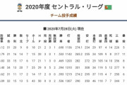 登録抹消のヤクルト山田哲、上半身のコンディション不良