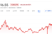 日経平均株価、最高値を一時上回る　4万2300円台