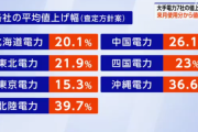 全国的に電気料金の値上げ凄い事に　北海道20.1% 東北21.9% 東京15.3% 北陸39.7% 中国26.1% 四国23% 沖縄36.6% 　※原発稼働地域の値上げ無し