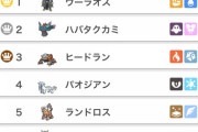 【ポケモンSV】「ウーラオス(水)」堂々使用率1位に君臨