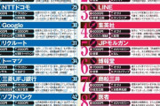 サイバーエージェント 二度と合コンしたくない企業１位だった