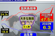 ２０２２年度の国民負担率４７．５％　税金や社会保険料で半分持ってかれる現実