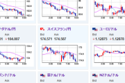 【為替相場】ISMは強い数字が出たもののトランプ関税懸念で再び1ドル143円台へ　一旦の底は143円台半ばに　金は上昇中