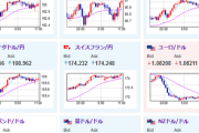 【為替相場】ドル円は米市場で上抜け１ドル１５０円台後半　一旦下落した金も反発し強い　日経平均は続落