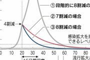 【コロナ緊急事態】「接触7割減」では収束まで長期化　北大教授が警鐘