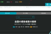 【悲報】日本､新型コロナウイルス感染者爆増　1日で981人(過去最多)