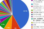 【画像】『ネット流行語大賞2020上半期』が決定！金賞は「たべるんごのうた」 コロナ関連じゃないんだな