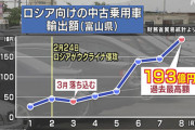 ロシア、日本から中古車を大量購入　70万円の車が140万円に 「資産価値高い」「私たちは日本車の良さを知っている」