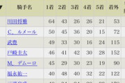 【競馬】武豊50歳にして1位と僅差のリーディング3位ってすごくない？