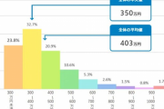 【悲報】日本の正社員年収350万円まで低迷　手取りではなく支給額