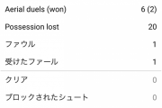 【悲報】香川真司さんのスタッツ…ゴール以外は微妙だった模様…