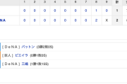 【巨人試合結果…】<巨1-2De> 巨人敗れる… 先発･今村6回無失点！坂本犠飛で先制するも大江＆ビエイラが失点
