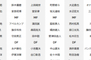 【速報】サッカー日本代表「6軍」まで作っても強いことが判明ｗｗｗｗｗｗ