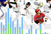 20年前のプロ野球「3割打者は年20人以上」最近のプロ野球「年10人以下」←これ