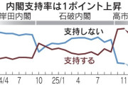 高市内閣の支持率７５％　中国やオールドメディアからの批判も関係なく高水準を維持　若い世代からの支持が圧倒的に